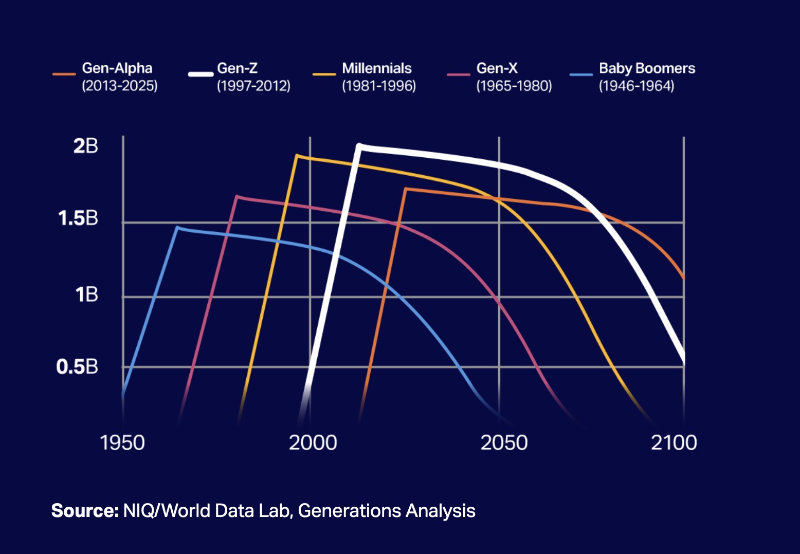 Gen Z to become largest + wealthiest generation in history according to NIQ’s ‘Spend Z’ report